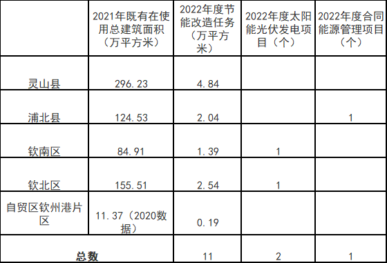 廣西欽州：推進(jìn)安裝高轉(zhuǎn)換率光伏發(fā)電設(shè)施，鼓勵公共機(jī)構(gòu)建設(shè)連接光伏發(fā)電