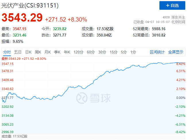 刺激！光伏板塊單日暴跌7.39%后，又單日暴漲8.3%！