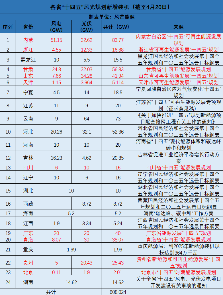 廣西：大力開(kāi)發(fā)太陽(yáng)能，新增投產(chǎn)裝機(jī)規(guī)模1000萬(wàn)千瓦以上！