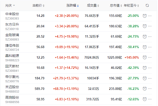 刺激！光伏板塊單日暴跌7.39%后，又單日暴漲8.3%！