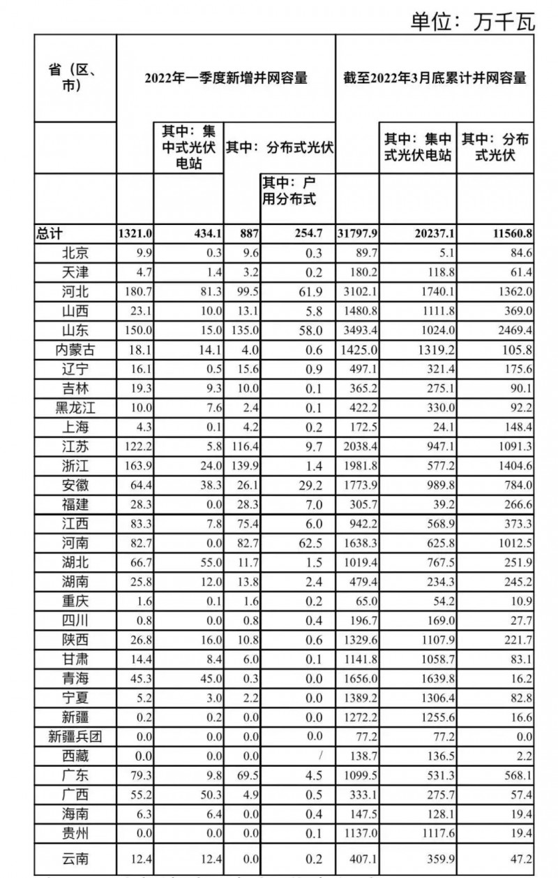 河南、河北和山東，工商業(yè)如火如荼！2022年一季度光伏發(fā)電建設(shè)運(yùn)行情況
