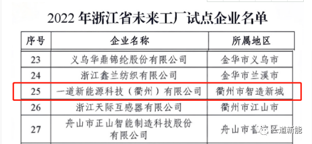 一道新能成功入圍2022年浙江省“未來工廠”試點企業(yè)！