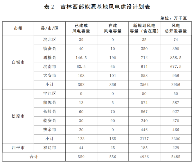 光伏36.14GW！吉林省印發(fā)“一主六雙”高質(zhì)量發(fā)展戰(zhàn)略專項(xiàng)規(guī)劃通知