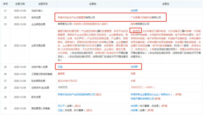 資本聯(lián)手地方國(guó)資“豪賭”光伏！