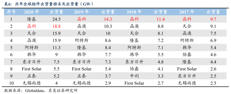 【深度】晶科能源：技術(shù)布局追星趕月，渠道品牌厚積薄發(fā)