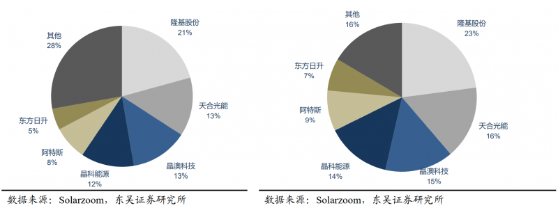 【深度】晶科能源：技術(shù)布局追星趕月，渠道品牌厚積薄發(fā)