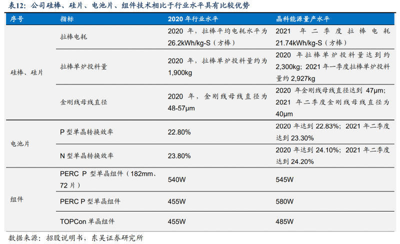 【深度】晶科能源：技術(shù)布局追星趕月，渠道品牌厚積薄發(fā)