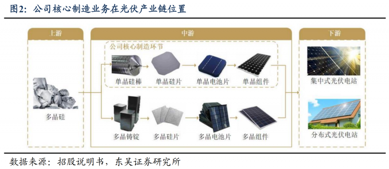【深度】晶科能源：技術(shù)布局追星趕月，渠道品牌厚積薄發(fā)