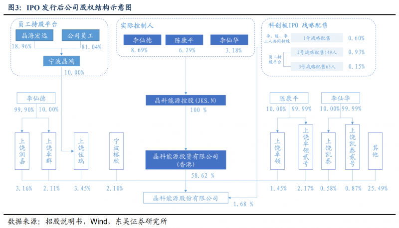 【深度】晶科能源：技術(shù)布局追星趕月，渠道品牌厚積薄發(fā)