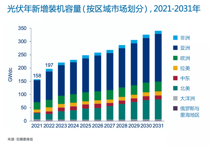 Wood Mackenzie：2022年全球光伏市場(chǎng)年新增裝機(jī)容量有望達(dá)到197GW，同比增長(zhǎng)25%！