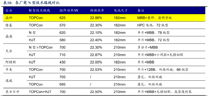 【深度】晶科能源：技術(shù)布局追星趕月，渠道品牌厚積薄發(fā)