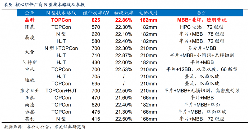 【深度】晶科能源：技術(shù)布局追星趕月，渠道品牌厚積薄發(fā)