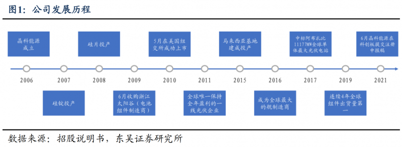 【深度】晶科能源：技術(shù)布局追星趕月，渠道品牌厚積薄發(fā)