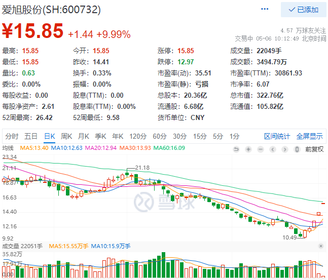 實(shí)控人增資、2022Q1業(yè)績大漲，愛旭股份連續(xù)三日漲停