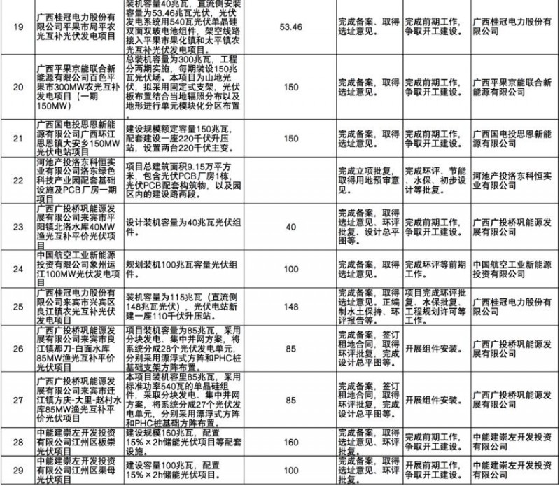 國(guó)家能源集團(tuán)、信義、大唐領(lǐng)銜！廣西公布4GW光伏重大項(xiàng)目名單
