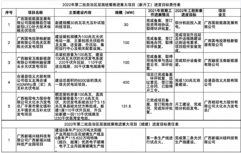 國(guó)家能源集團(tuán)、信義、大唐領(lǐng)銜！廣西公布4GW光伏重大項(xiàng)目名單