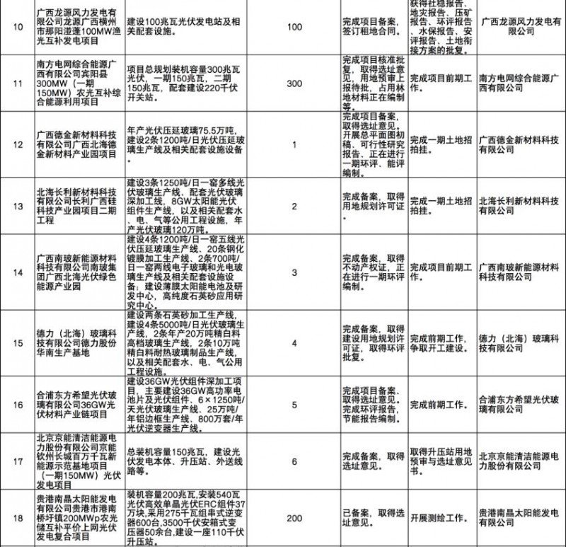國(guó)家能源集團(tuán)、信義、大唐領(lǐng)銜！廣西公布4GW光伏重大項(xiàng)目名單