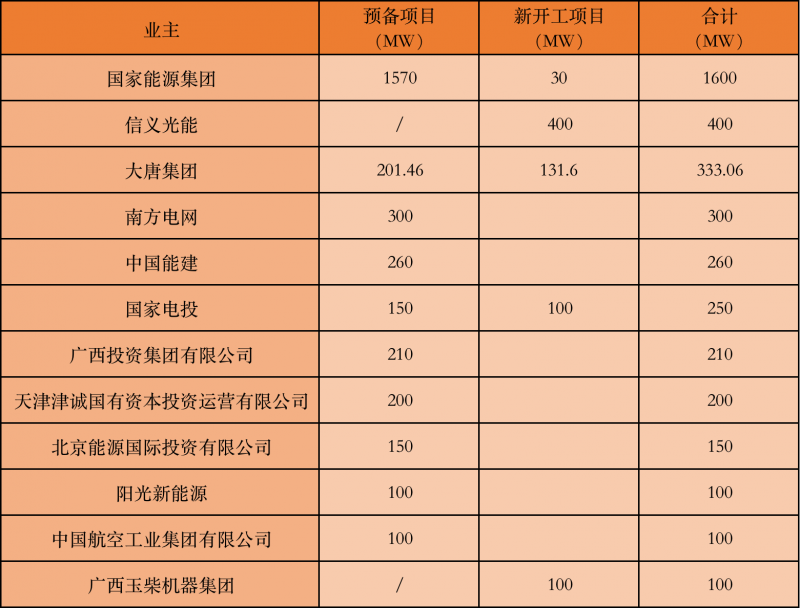 國家能源集團(tuán)、信義、大唐領(lǐng)銜！廣西公布4GW光伏重大項(xiàng)目名單