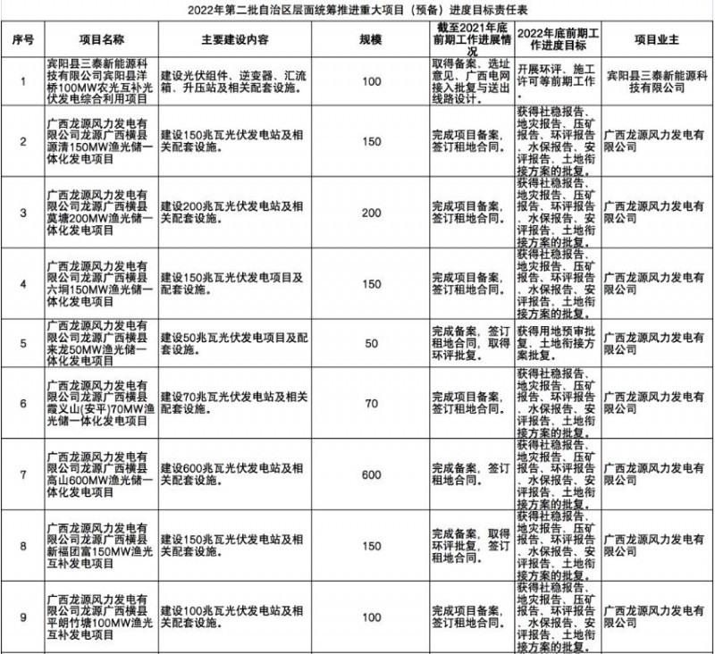 國(guó)家能源集團(tuán)、信義、大唐領(lǐng)銜！廣西公布4GW光伏重大項(xiàng)目名單