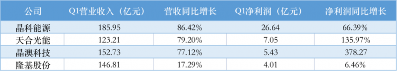 光伏產(chǎn)業(yè)上游大賺下游增收不增利，分布式布局“花落”誰家