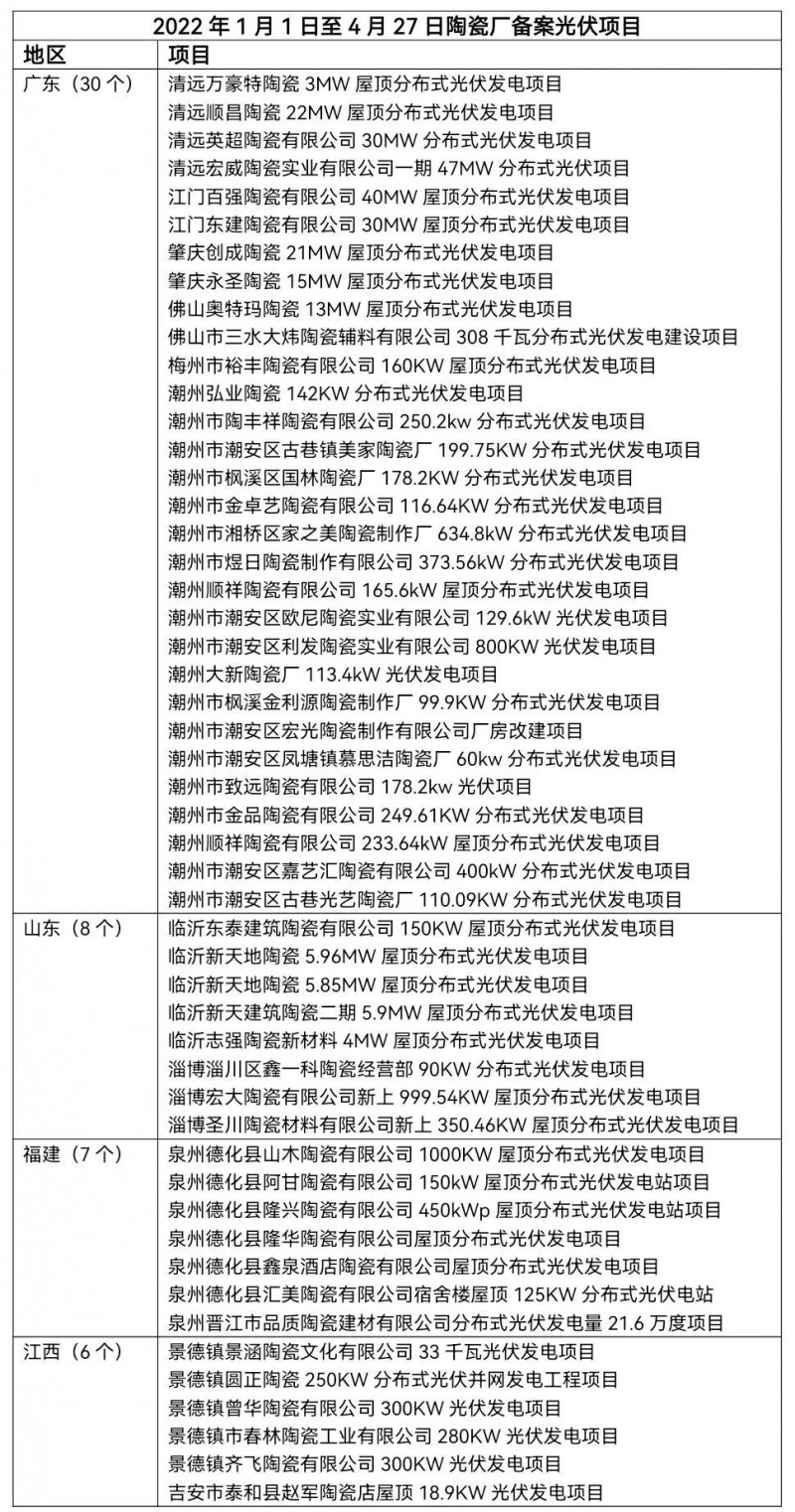 陶瓷龍頭相繼“布局” 已有超51家陶瓷廠光伏項目獲批！
