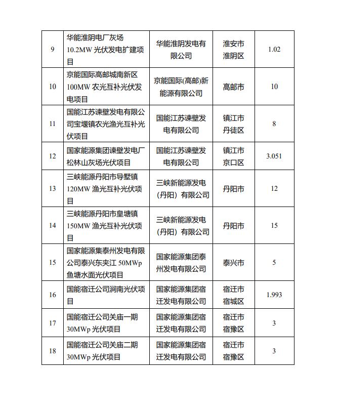 1622.44MW！江蘇省公布2022年第一批光伏市場化并網(wǎng)項(xiàng)目名單