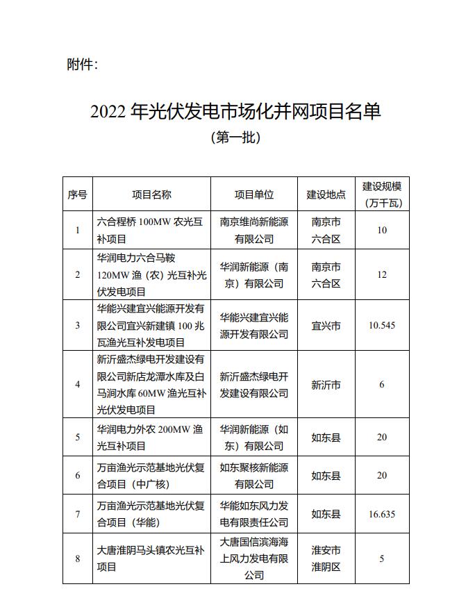 1622.44MW！江蘇省公布2022年第一批光伏市場化并網(wǎng)項(xiàng)目名單