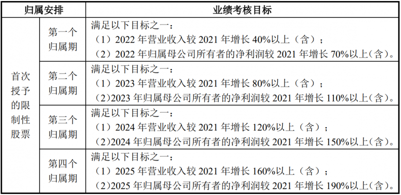 未來(lái)四年經(jīng)營(yíng)業(yè)績(jī)CAGR或超30%！陽(yáng)光電源宣布回購(gòu)股份用于股權(quán)激勵(lì)