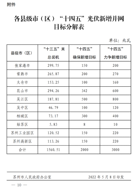蘇州：國企廠房100%安裝分布式光伏！