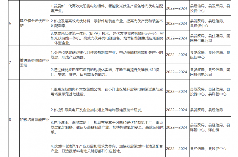 光伏150MW！浙江嵊泗發(fā)布新能源產(chǎn)業(yè)高質(zhì)量發(fā)展三年行動計劃（2022—2024年）