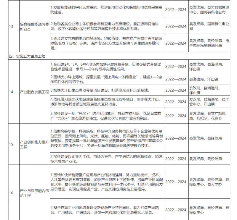 光伏150MW！浙江嵊泗發(fā)布新能源產(chǎn)業(yè)高質(zhì)量發(fā)展三年行動計劃（2022—2024年）