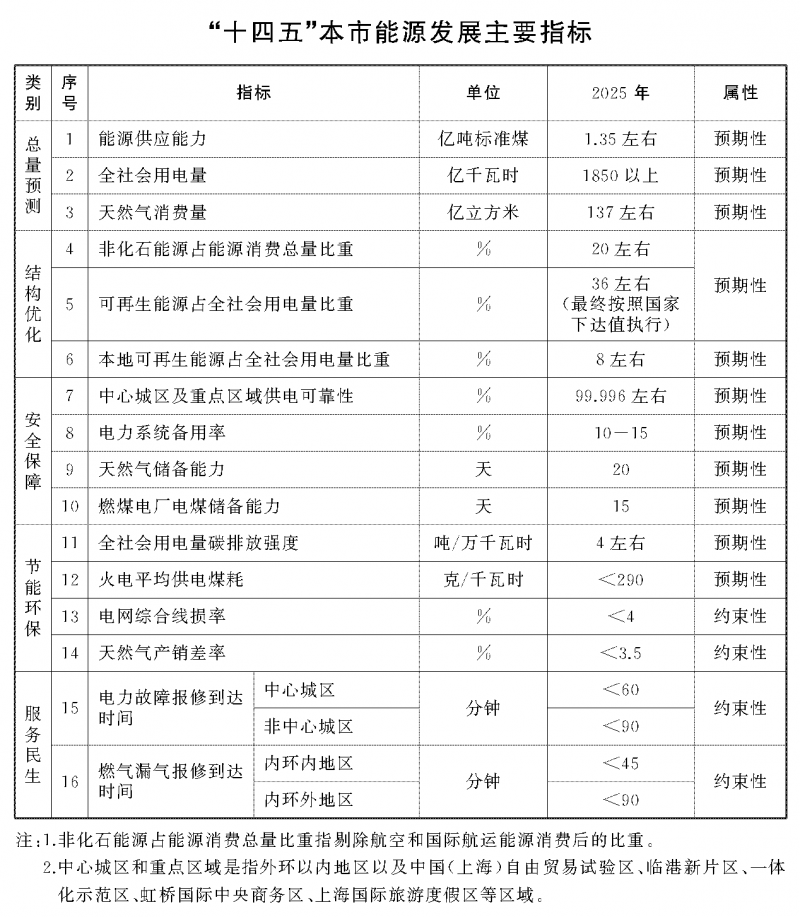 光伏新增2.7GW！上海市印發(fā)能源“十四五”規(guī)劃！