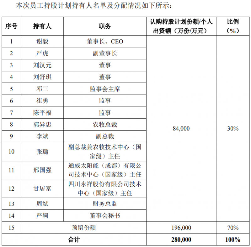 通威股份斥資28億元用于股權(quán)激勵，股票全部自二級市場買入