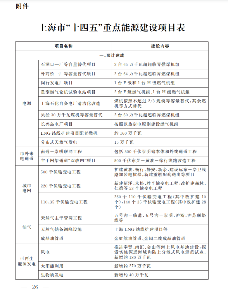 光伏新增2.7GW！上海市印發(fā)能源“十四五”規(guī)劃！