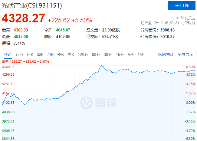 通威、中環(huán)、陽光、隆基等權(quán)重股集體暴漲，光伏板塊再掀普漲行情！