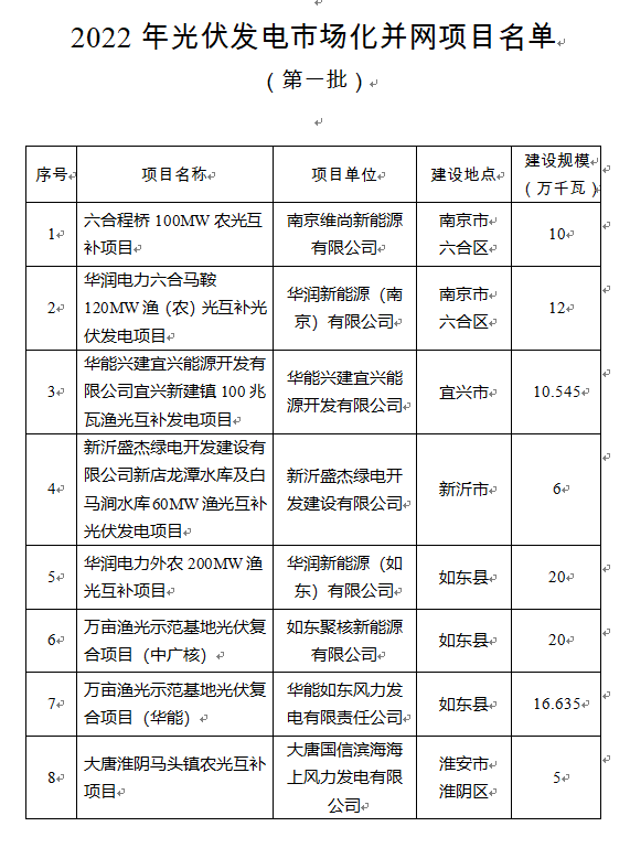 超1.6GW！江蘇公布2022年光伏發(fā)電市場化并網(wǎng)項目（第一批）名單