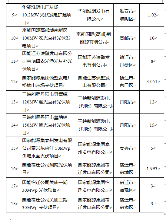 超1.6GW！江蘇公布2022年光伏發(fā)電市場化并網(wǎng)項目（第一批）名單