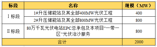 近104億！全國(guó)最大“光伏治沙”基地EPC項(xiàng)目開(kāi)工建設(shè)