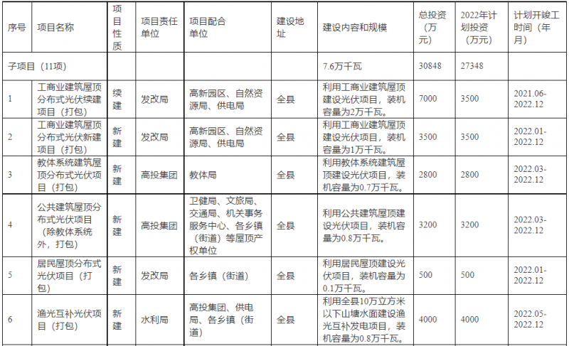 浙江新昌：大力推進工商業(yè)建筑屋頂光伏，全縣現(xiàn)有黨政機關(guān)、事業(yè)單位等公共建筑屋頂實現(xiàn)100%安裝