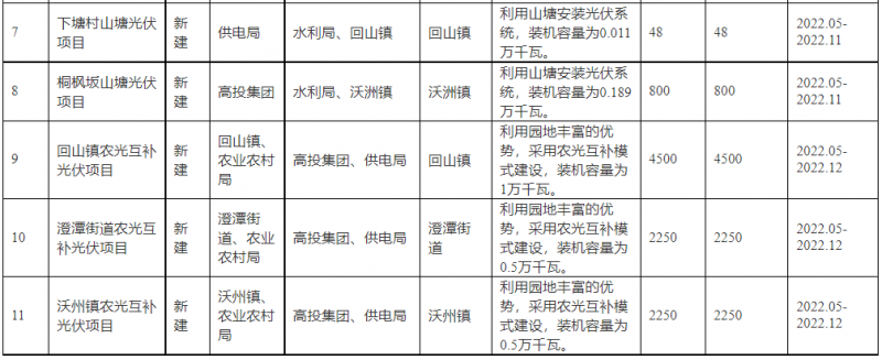 浙江新昌：大力推進工商業(yè)建筑屋頂光伏，全縣現(xiàn)有黨政機關(guān)、事業(yè)單位等公共建筑屋頂實現(xiàn)100%安裝