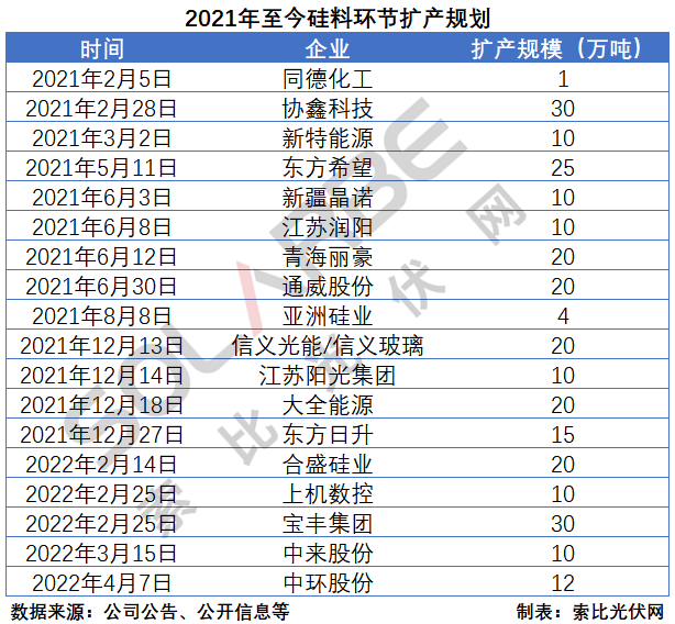 硅料環(huán)節(jié)分析：2022年將再迎“量?jī)r(jià)齊升”，頭部企業(yè)成本優(yōu)勢(shì)顯著