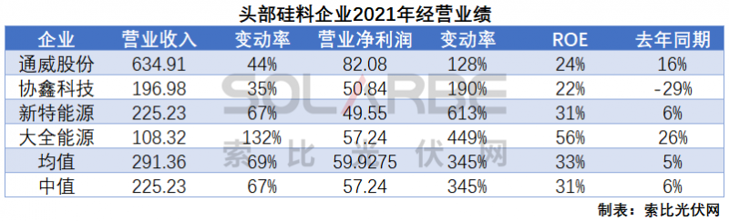 硅料環(huán)節(jié)分析：2022年將再迎“量?jī)r(jià)齊升”，頭部企業(yè)成本優(yōu)勢(shì)顯著