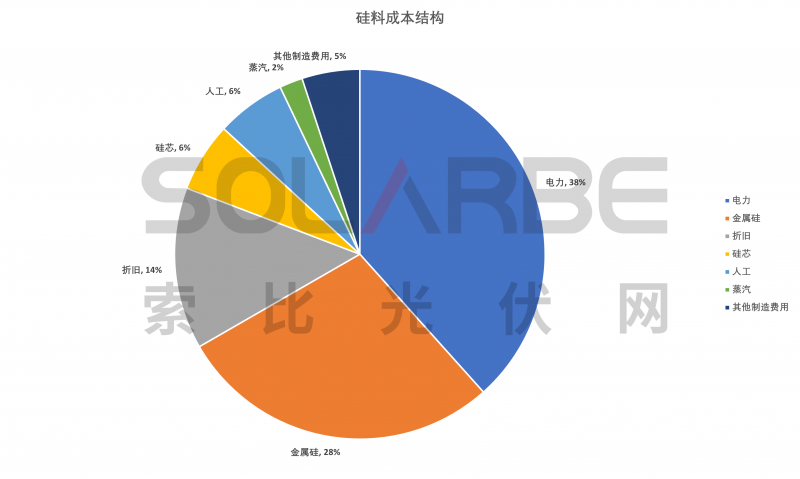 硅料環(huán)節(jié)分析：2022年將再迎“量?jī)r(jià)齊升”，頭部企業(yè)成本優(yōu)勢(shì)顯著