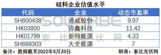 硅料環(huán)節(jié)分析：2022年將再迎“量?jī)r(jià)齊升”，頭部企業(yè)成本優(yōu)勢(shì)顯著
