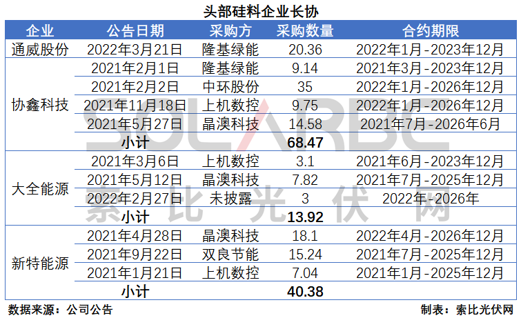 硅料環(huán)節(jié)分析：2022年將再迎“量?jī)r(jià)齊升”，頭部企業(yè)成本優(yōu)勢(shì)顯著