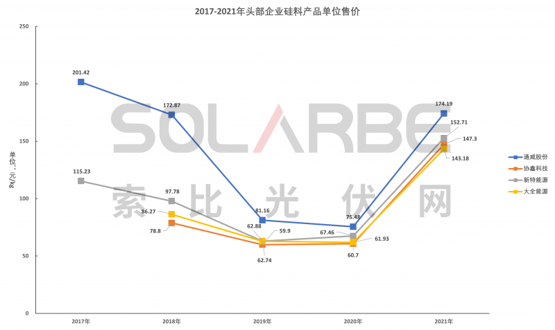 硅料環(huán)節(jié)分析：2022年將再迎“量?jī)r(jià)齊升”，頭部企業(yè)成本優(yōu)勢(shì)顯著