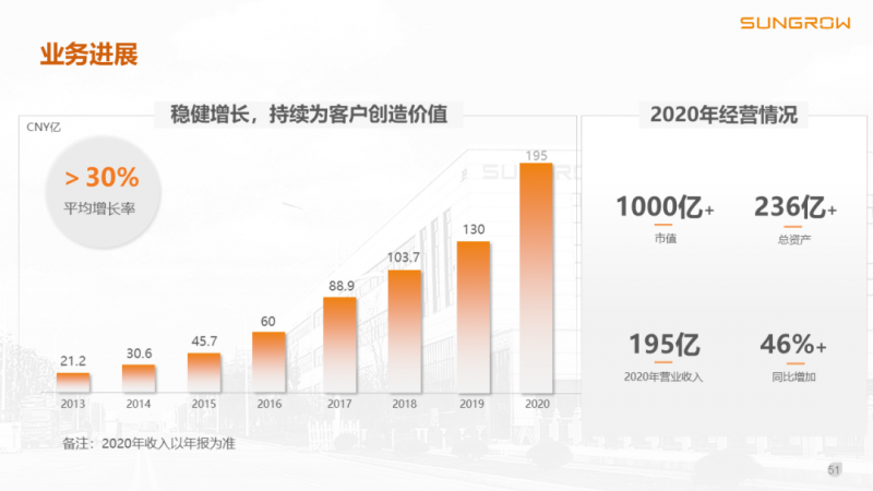 陽光電源趙為：智慧零碳解決方案助力實現(xiàn)雙碳目標！