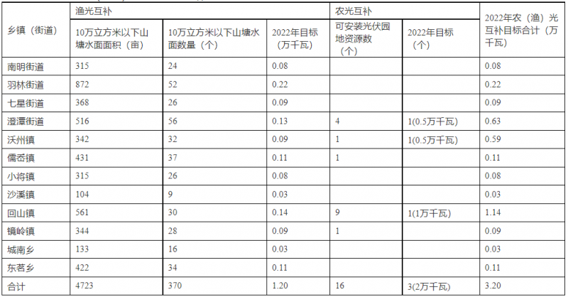浙江新昌：大力推進工商業(yè)建筑屋頂光伏，全縣現(xiàn)有黨政機關(guān)、事業(yè)單位等公共建筑屋頂實現(xiàn)100%安裝