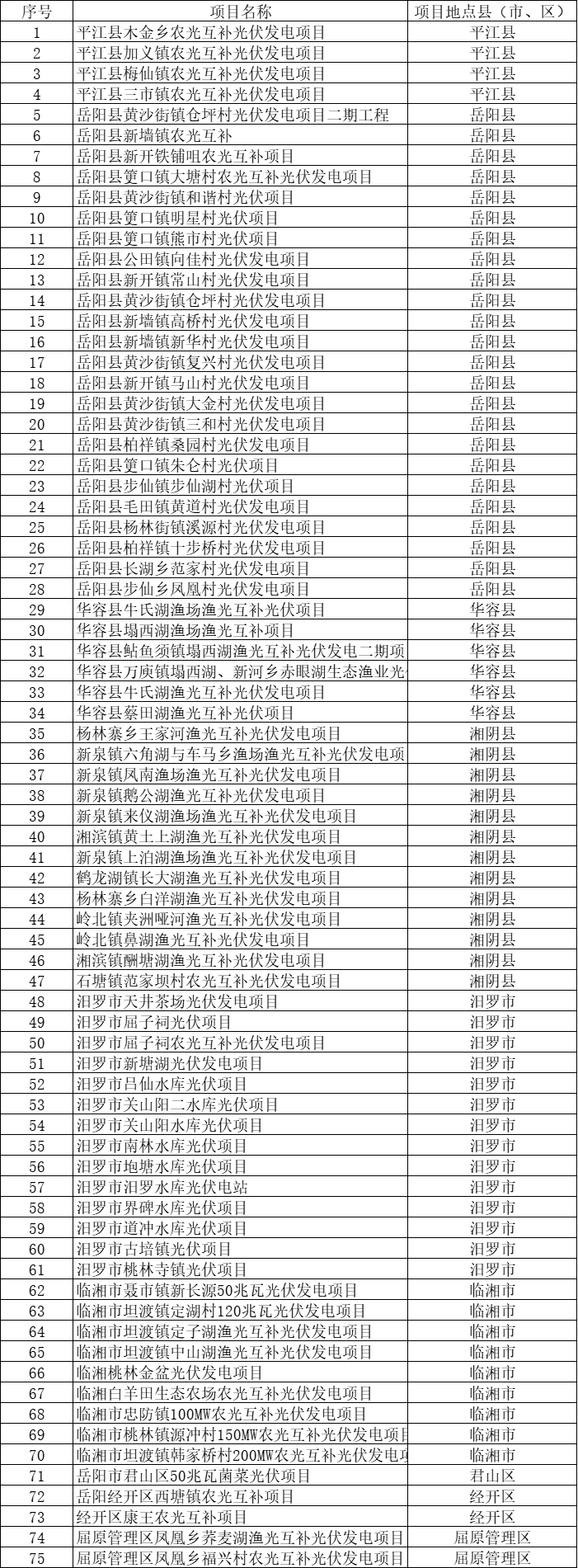 總裝機(jī)規(guī)模6415MW！湖南岳陽(yáng)市公布75個(gè)集中式光伏名單