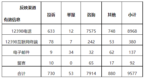 分布式光伏項目上網(wǎng)電費結(jié)算、補(bǔ)貼轉(zhuǎn)付不及時是主要問題！4月12398能源監(jiān)管熱線投訴舉報處理情況通報